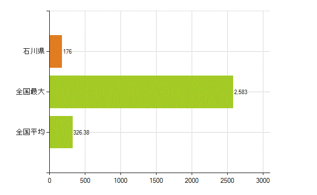 石川県の業務別薬剤師数：医薬品販売業（薬種商を含む)(人)