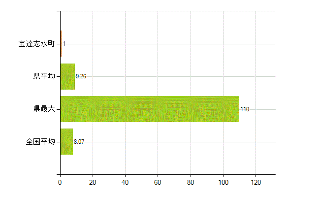 羽咋郡宝達志水町の業務別薬剤師数：医薬品販売業（薬種商を含む)(人)