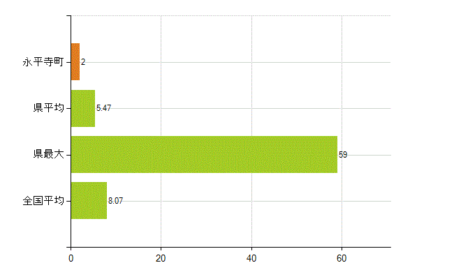 吉田郡永平寺町の業務別薬剤師数：医薬品販売業（薬種商を含む)(人)