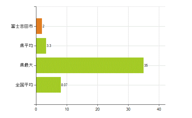 富士吉田市の業務別薬剤師数：医薬品販売業（薬種商を含む)(人)