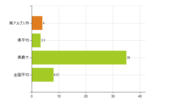 南アルプス市の業務別薬剤師数：医薬品販売業（薬種商を含む)(人)