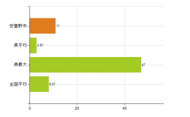 安曇野市の業務別薬剤師数：医薬品販売業（薬種商を含む)(人)