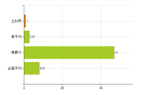 北佐久郡立科町の業務別薬剤師数：医薬品販売業（薬種商を含む)(人)