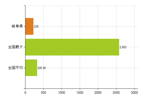 岐阜県の業務別薬剤師数：医薬品販売業（薬種商を含む)(人)