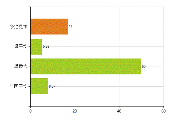多治見市の業務別薬剤師数：医薬品販売業（薬種商を含む)(人)