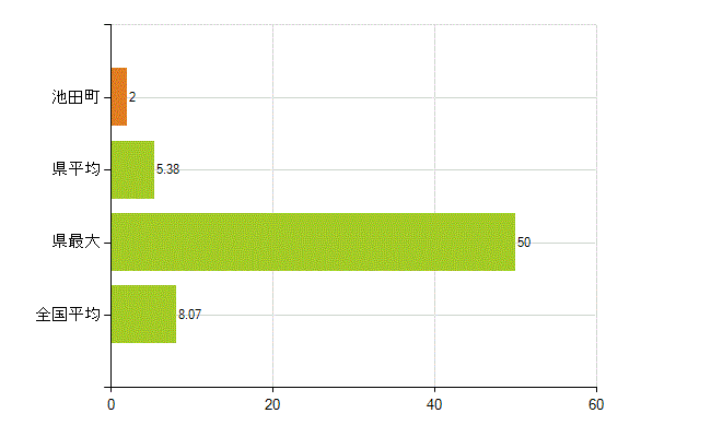 揖斐郡池田町の業務別薬剤師数：医薬品販売業（薬種商を含む)(人)
