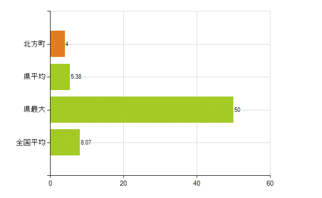 本巣郡北方町の業務別薬剤師数：医薬品販売業（薬種商を含む)(人)