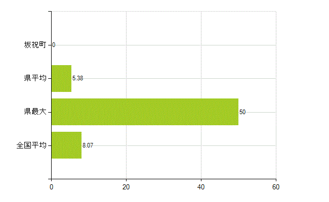 加茂郡坂祝町の業務別薬剤師数：医薬品販売業（薬種商を含む)(人)