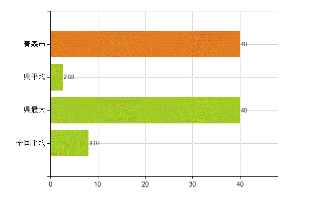 青森市の業務別薬剤師数：医薬品販売業（薬種商を含む)(人)