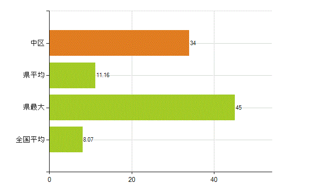 浜松市中区の業務別薬剤師数：医薬品販売業（薬種商を含む)(人)