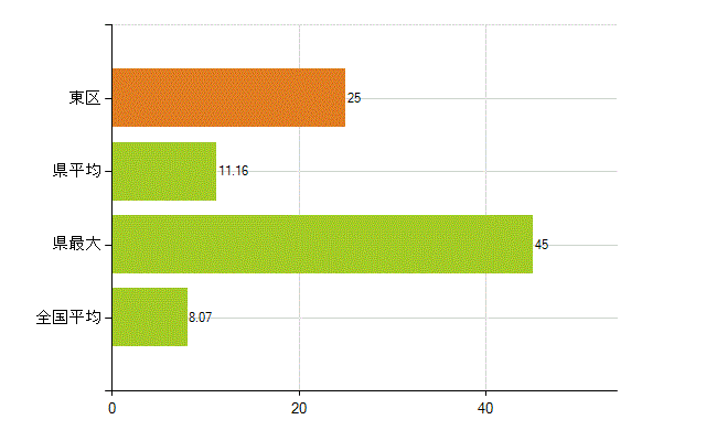 浜松市東区の業務別薬剤師数：医薬品販売業（薬種商を含む)(人)