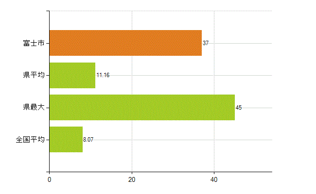 富士市の業務別薬剤師数：医薬品販売業（薬種商を含む)(人)