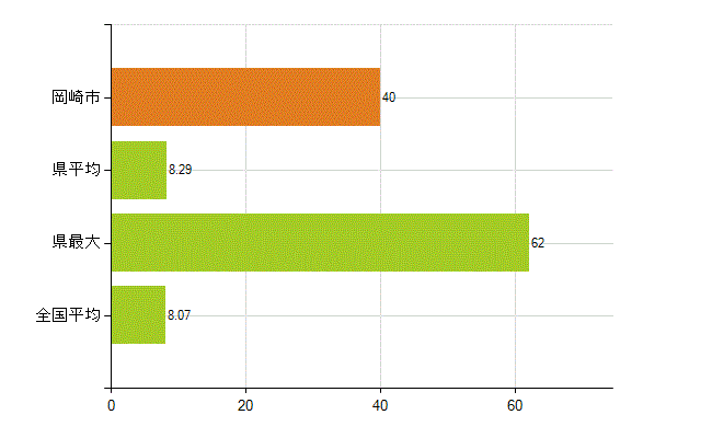 岡崎市の業務別薬剤師数：医薬品販売業（薬種商を含む)(人)