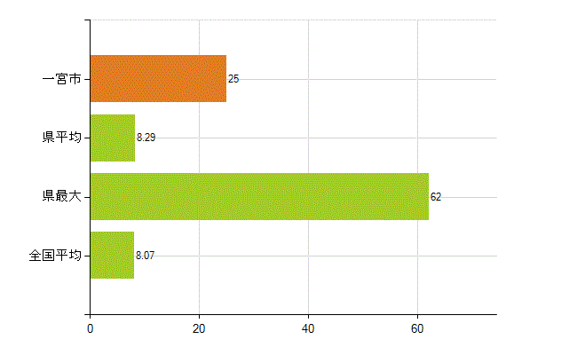 一宮市の業務別薬剤師数：医薬品販売業（薬種商を含む)(人)