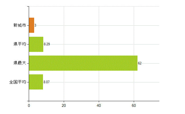 新城市の業務別薬剤師数：医薬品販売業（薬種商を含む)(人)