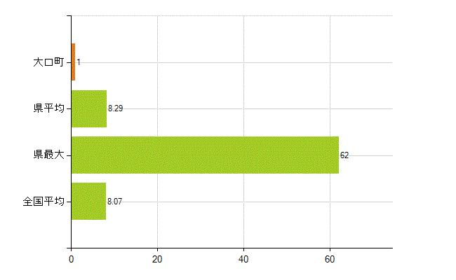 丹羽郡大口町の業務別薬剤師数：医薬品販売業（薬種商を含む)(人)