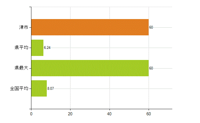 津市の業務別薬剤師数：医薬品販売業（薬種商を含む)(人)