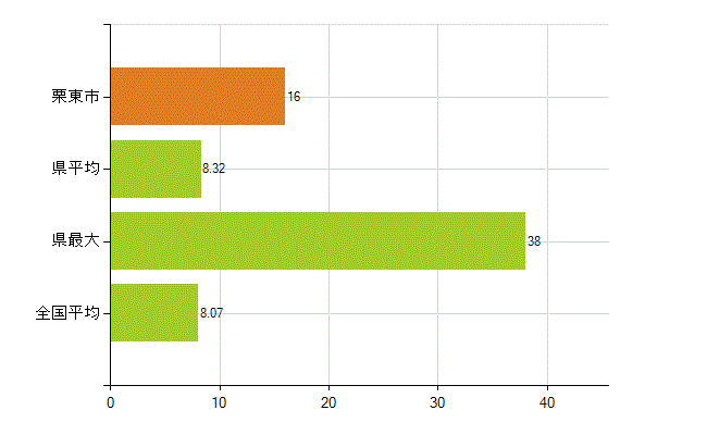栗東市の業務別薬剤師数：医薬品販売業（薬種商を含む)(人)