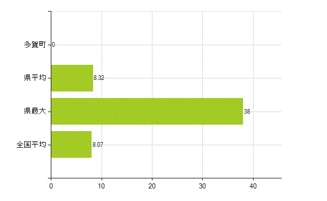犬上郡多賀町の業務別薬剤師数：医薬品販売業（薬種商を含む)(人)