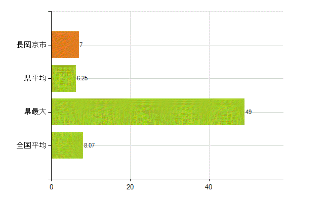 長岡京市の業務別薬剤師数：医薬品販売業（薬種商を含む)(人)
