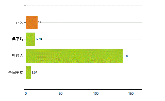大阪市西区の業務別薬剤師数：医薬品販売業（薬種商を含む)(人)