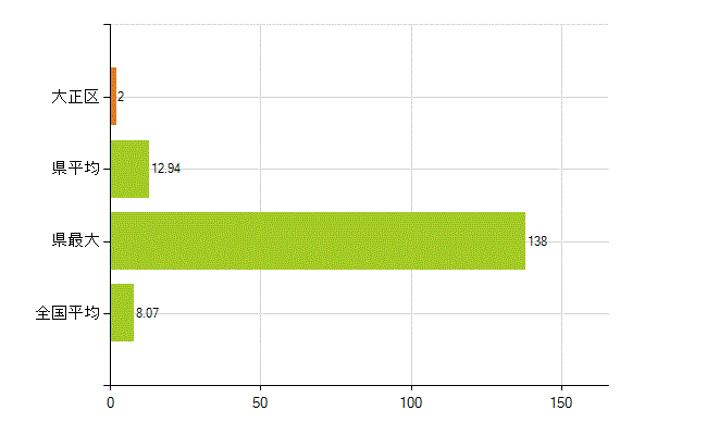 大阪市大正区の業務別薬剤師数：医薬品販売業（薬種商を含む)(人)