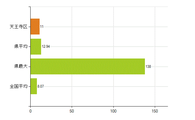 大阪市天王寺区の業務別薬剤師数：医薬品販売業（薬種商を含む)(人)