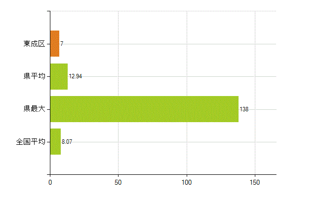 大阪市東成区の業務別薬剤師数：医薬品販売業（薬種商を含む)(人)