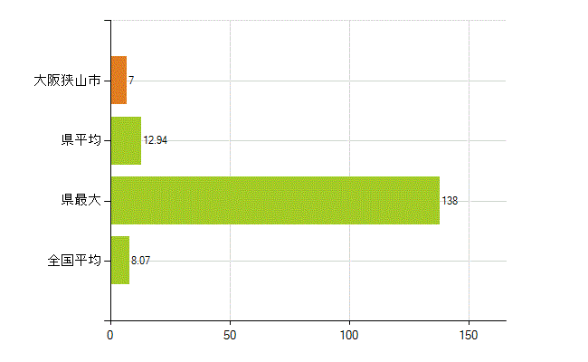 大阪狭山市の業務別薬剤師数：医薬品販売業（薬種商を含む)(人)