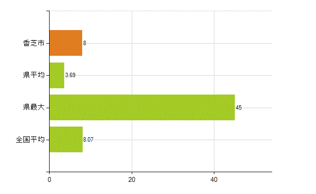 香芝市の業務別薬剤師数：医薬品販売業（薬種商を含む)(人)