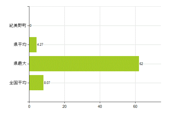 海草郡紀美野町の業務別薬剤師数：医薬品販売業（薬種商を含む)(人)