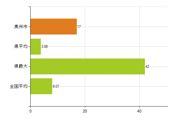 奥州市の業務別薬剤師数：医薬品販売業（薬種商を含む)(人)