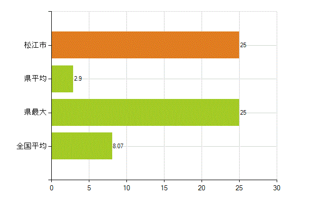 松江市の業務別薬剤師数：医薬品販売業（薬種商を含む)(人)