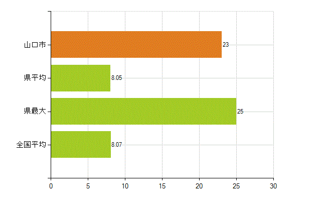 山口市の業務別薬剤師数：医薬品販売業（薬種商を含む)(人)
