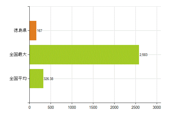 徳島県の業務別薬剤師数：医薬品販売業（薬種商を含む)(人)