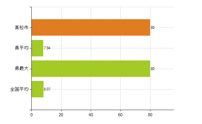 高松市の業務別薬剤師数：医薬品販売業（薬種商を含む)(人)