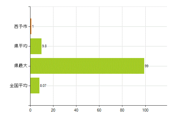 西予市の業務別薬剤師数：医薬品販売業（薬種商を含む)(人)