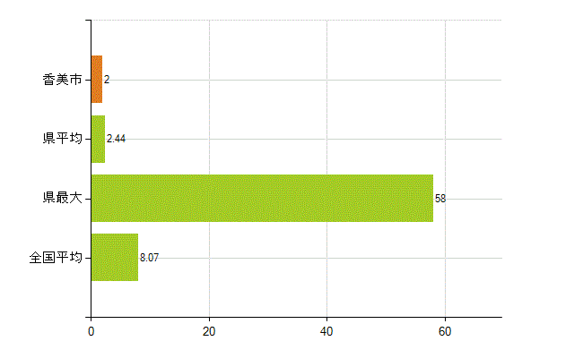 香美市の業務別薬剤師数：医薬品販売業（薬種商を含む)(人)