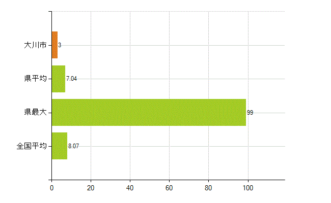 大川市の業務別薬剤師数：医薬品販売業（薬種商を含む)(人)