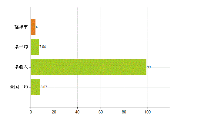 福津市の業務別薬剤師数：医薬品販売業（薬種商を含む)(人)