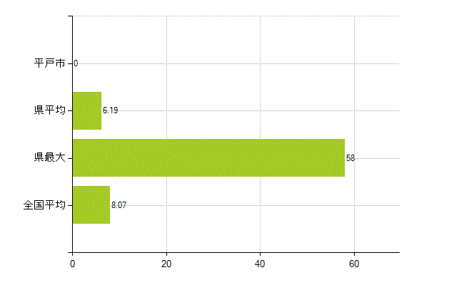 平戸市の業務別薬剤師数：医薬品販売業（薬種商を含む)(人)