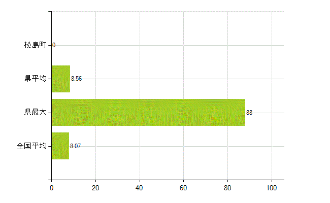 宮城郡松島町の業務別薬剤師数：医薬品販売業（薬種商を含む)(人)