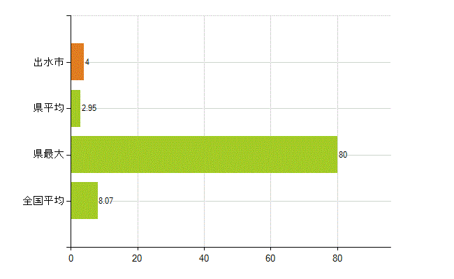出水市の業務別薬剤師数：医薬品販売業（薬種商を含む)(人)