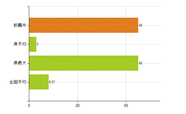 那覇市の業務別薬剤師数：医薬品販売業（薬種商を含む)(人)