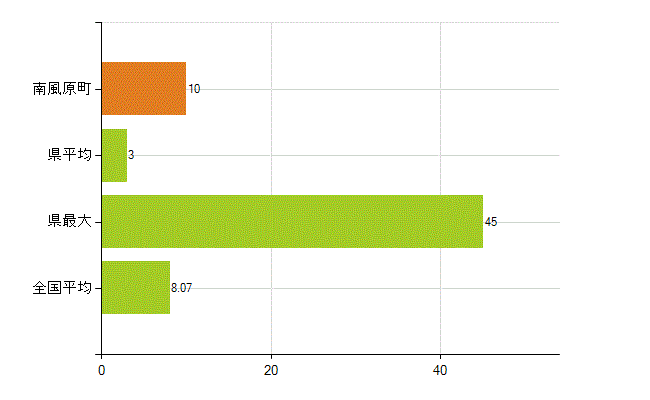 島尻郡南風原町の業務別薬剤師数：医薬品販売業（薬種商を含む)(人)