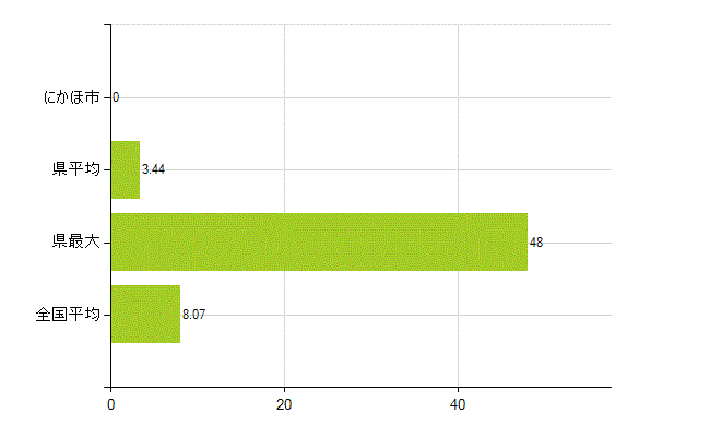 にかほ市の業務別薬剤師数：医薬品販売業（薬種商を含む)(人)