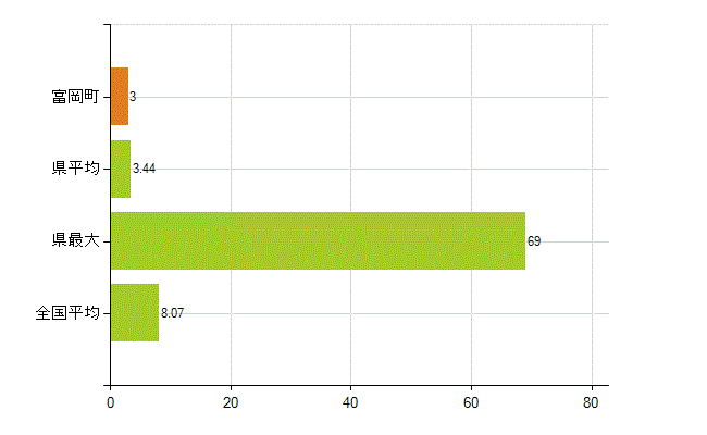 双葉郡富岡町の業務別薬剤師数：医薬品販売業（薬種商を含む)(人)