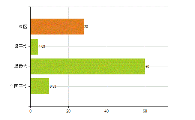 札幌市東区の業務別薬剤師数：開設者又は法人の代表者(人)