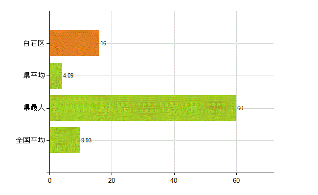 札幌市白石区の業務別薬剤師数：開設者又は法人の代表者(人)