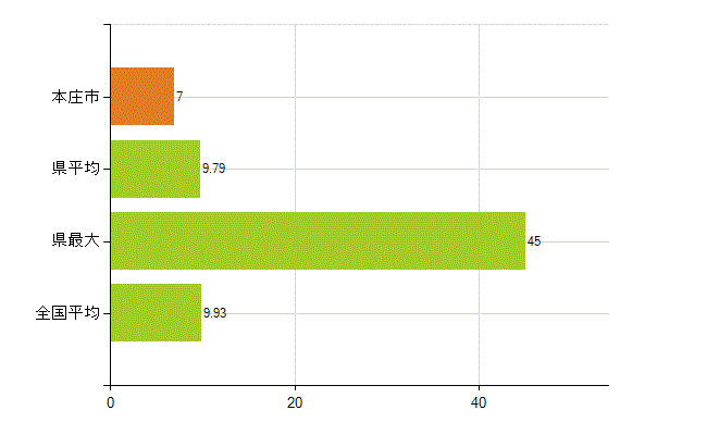 本庄市の業務別薬剤師数：開設者又は法人の代表者(人)